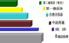 <b>環(huán)氧地坪漆施工工藝做法步驟，詳解！</b>