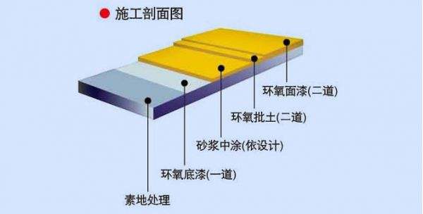 徐州環(huán)氧樹脂地坪漆工藝標準及施工步驟